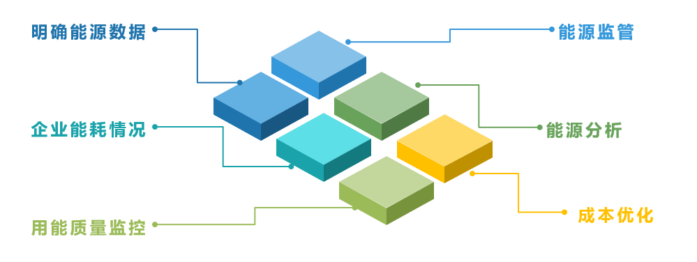 能耗在線(xiàn)監(jiān)測(cè)節(jié)能減排