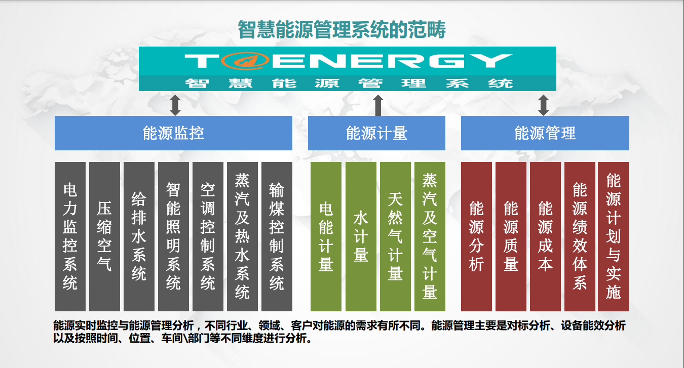 企業(yè)能源管理系統(tǒng)